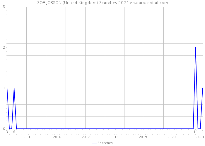 ZOE JOBSON (United Kingdom) Searches 2024 