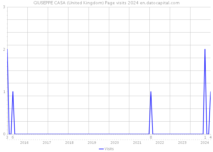 GIUSEPPE CASA (United Kingdom) Page visits 2024 