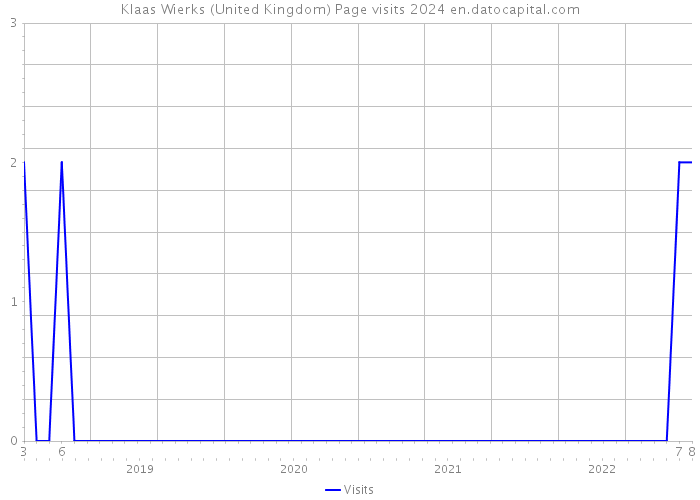 Klaas Wierks (United Kingdom) Page visits 2024 