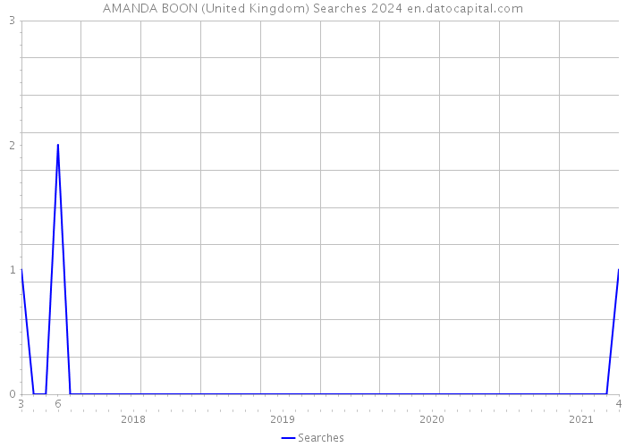 AMANDA BOON (United Kingdom) Searches 2024 