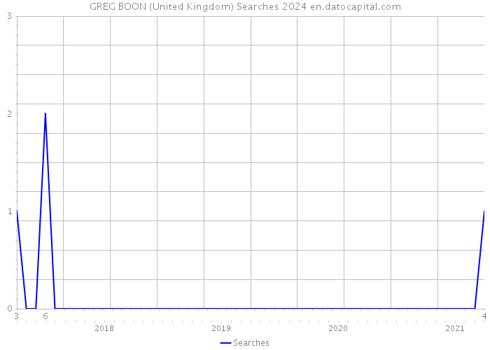 GREG BOON (United Kingdom) Searches 2024 