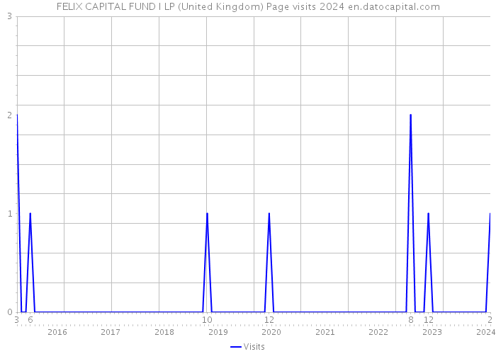FELIX CAPITAL FUND I LP (United Kingdom) Page visits 2024 
