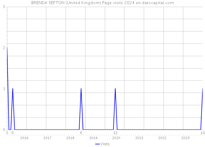 BRENDA SEFTON (United Kingdom) Page visits 2024 