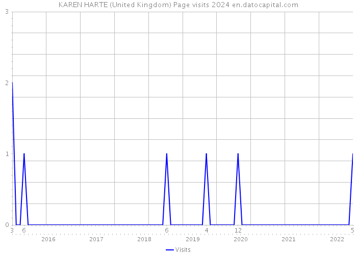KAREN HARTE (United Kingdom) Page visits 2024 