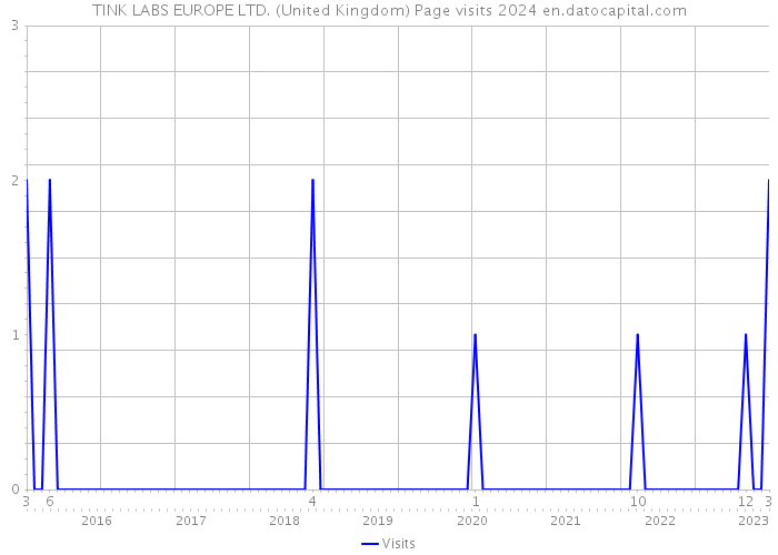 TINK LABS EUROPE LTD. (United Kingdom) Page visits 2024 