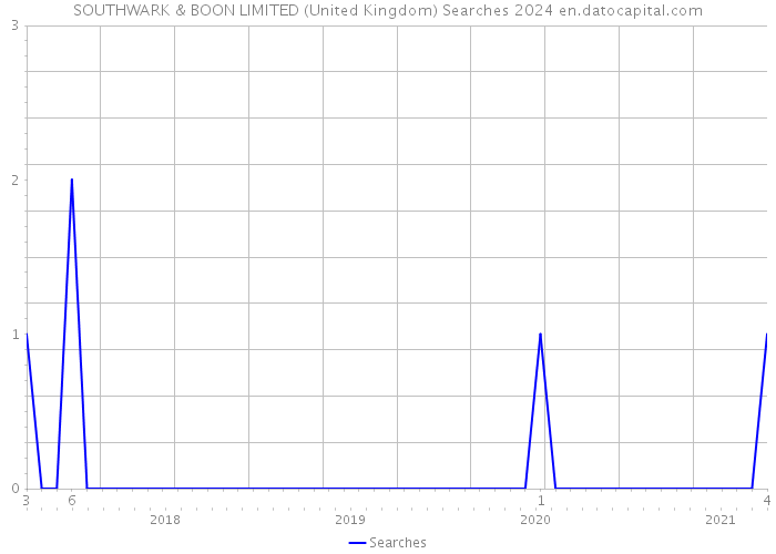 SOUTHWARK & BOON LIMITED (United Kingdom) Searches 2024 