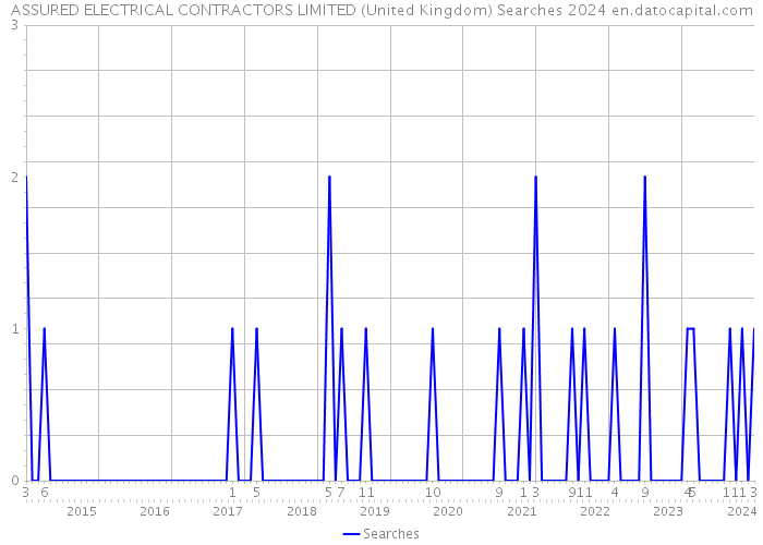 ASSURED ELECTRICAL CONTRACTORS LIMITED (United Kingdom) Searches 2024 
