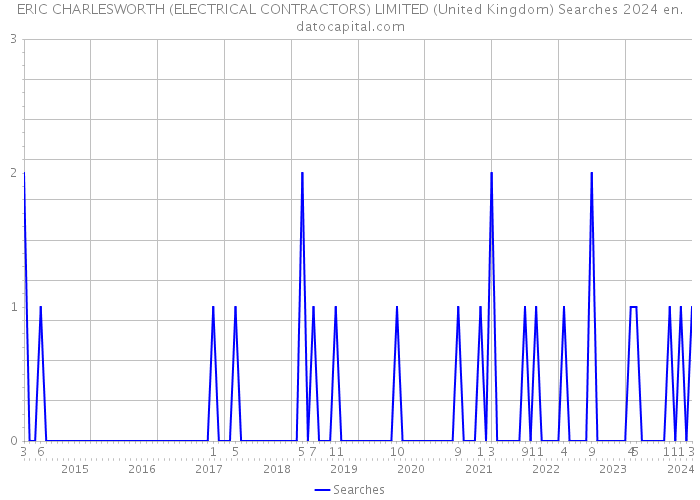 ERIC CHARLESWORTH (ELECTRICAL CONTRACTORS) LIMITED (United Kingdom) Searches 2024 