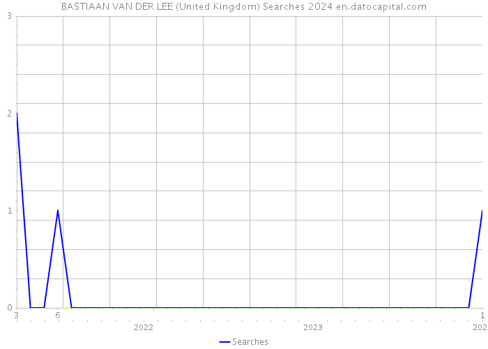 BASTIAAN VAN DER LEE (United Kingdom) Searches 2024 