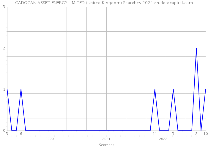 CADOGAN ASSET ENERGY LIMITED (United Kingdom) Searches 2024 