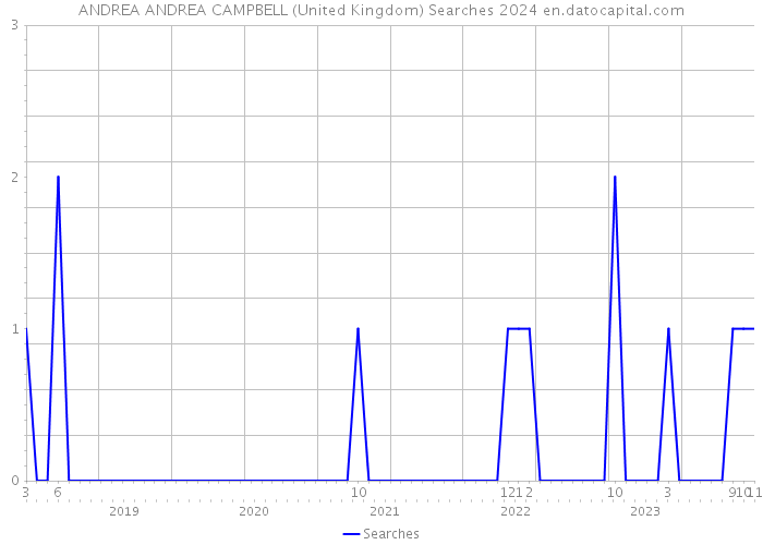 ANDREA ANDREA CAMPBELL (United Kingdom) Searches 2024 