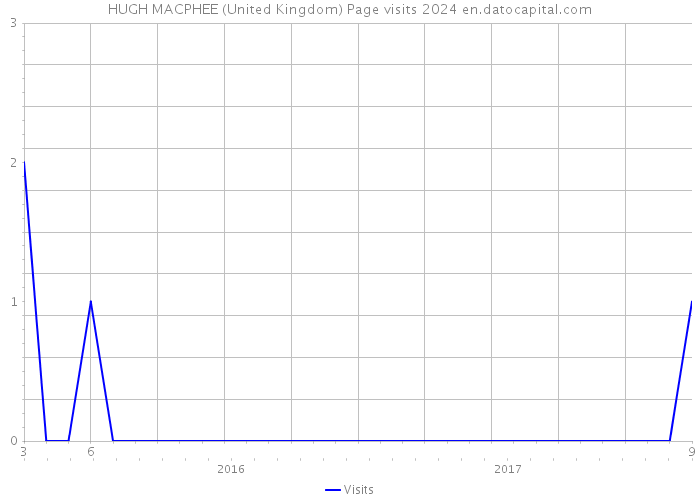 HUGH MACPHEE (United Kingdom) Page visits 2024 