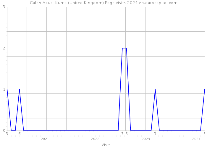 Calen Akue-Kuma (United Kingdom) Page visits 2024 