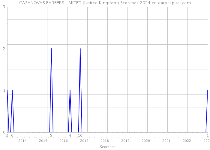 CASANOVAS BARBERS LIMITED (United Kingdom) Searches 2024 