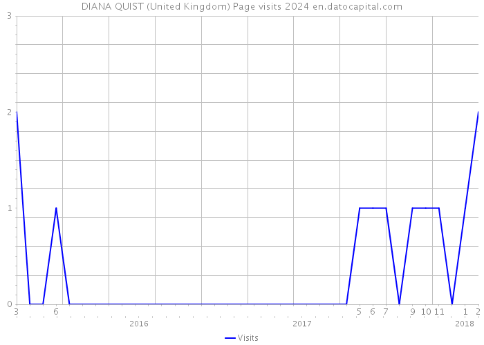 DIANA QUIST (United Kingdom) Page visits 2024 