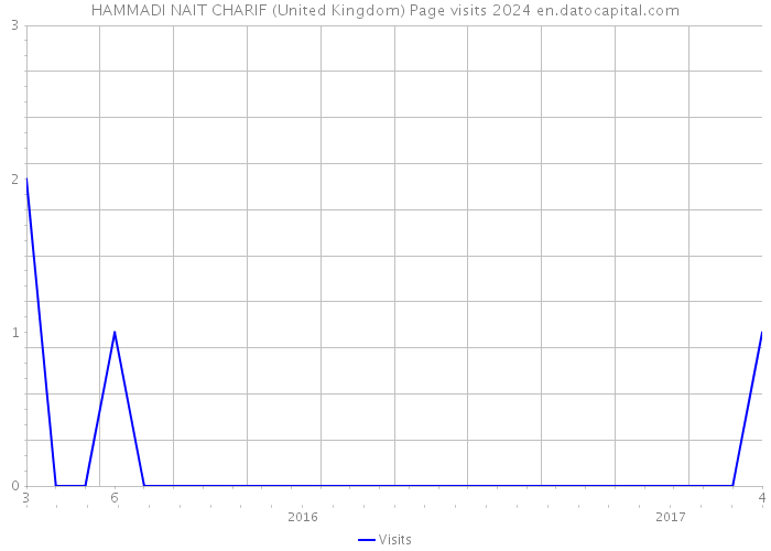 HAMMADI NAIT CHARIF (United Kingdom) Page visits 2024 