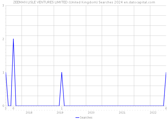 ZEEMAN LISLE VENTURES LIMITED (United Kingdom) Searches 2024 