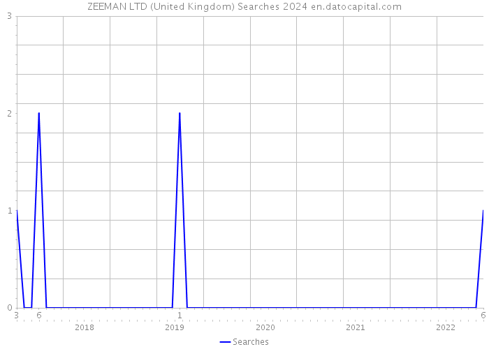 ZEEMAN LTD (United Kingdom) Searches 2024 