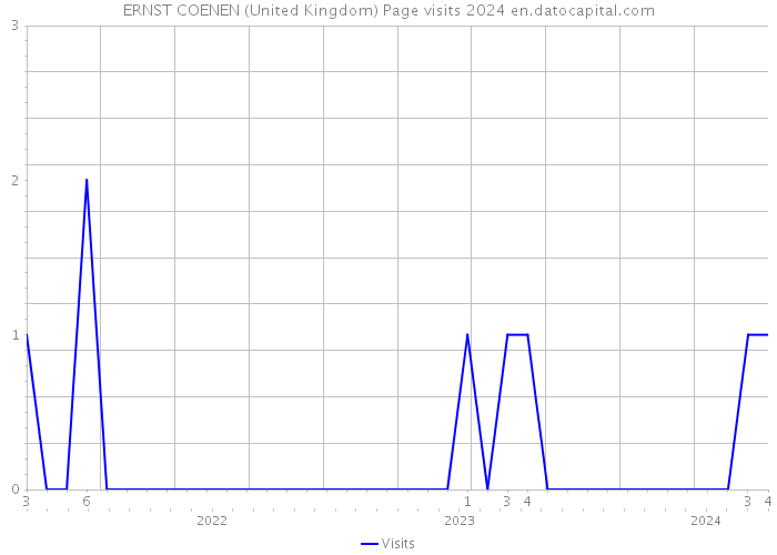 ERNST COENEN (United Kingdom) Page visits 2024 