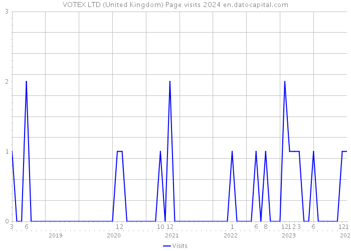 VOTEX LTD (United Kingdom) Page visits 2024 