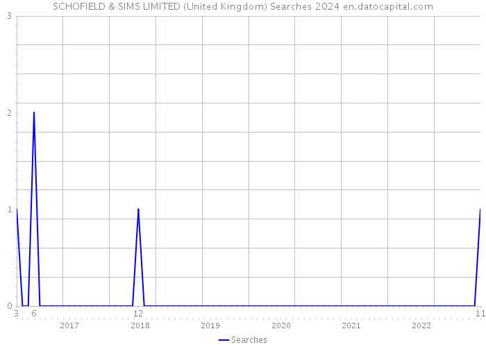 SCHOFIELD & SIMS LIMITED (United Kingdom) Searches 2024 