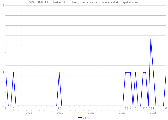 SRG LIMITED (United Kingdom) Page visits 2024 