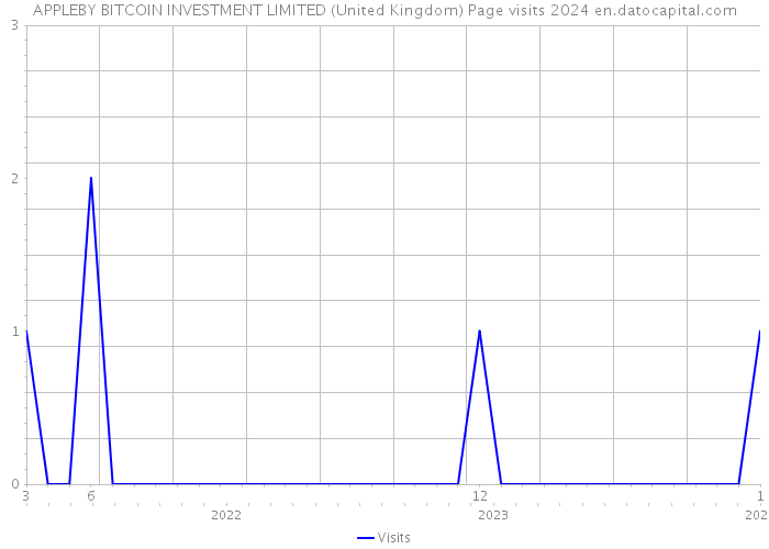APPLEBY BITCOIN INVESTMENT LIMITED (United Kingdom) Page visits 2024 
