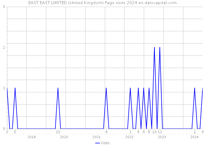 EAST EAST LIMITED (United Kingdom) Page visits 2024 