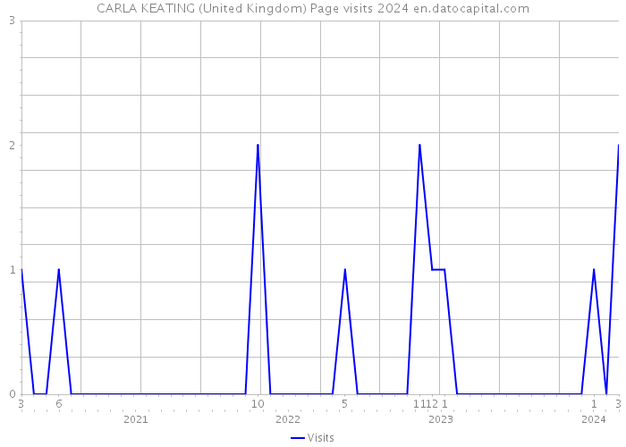 CARLA KEATING (United Kingdom) Page visits 2024 