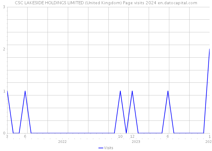 CSC LAKESIDE HOLDINGS LIMITED (United Kingdom) Page visits 2024 