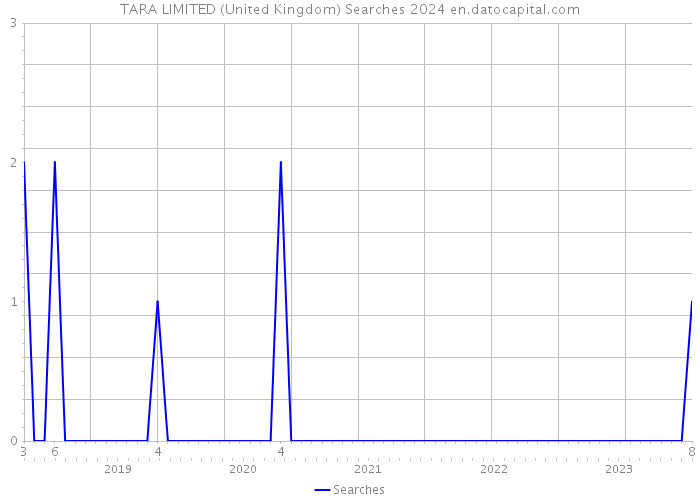TARA LIMITED (United Kingdom) Searches 2024 