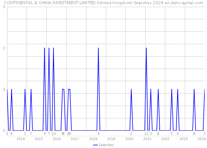 CONTINENTAL & CHINA INVESTMENT LIMITED (United Kingdom) Searches 2024 