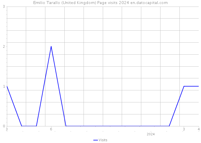 Emilio Tarallo (United Kingdom) Page visits 2024 