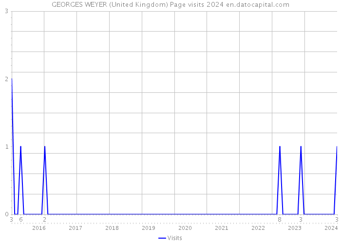 GEORGES WEYER (United Kingdom) Page visits 2024 