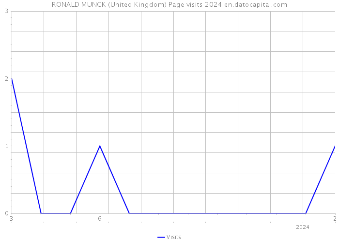 RONALD MUNCK (United Kingdom) Page visits 2024 