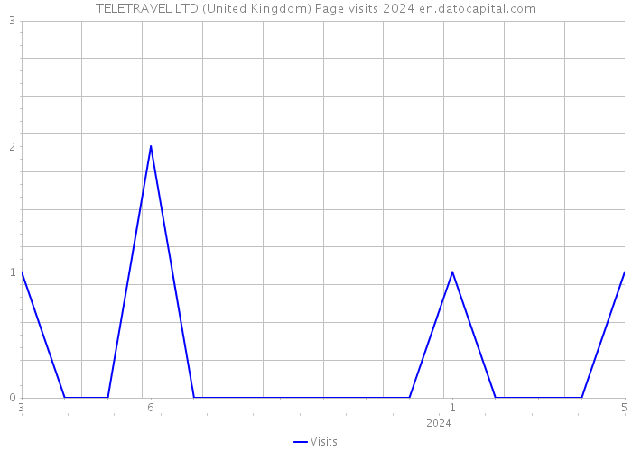 TELETRAVEL LTD (United Kingdom) Page visits 2024 