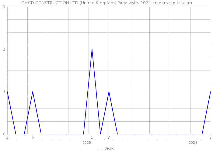 CMCD CONSTRUCTION LTD (United Kingdom) Page visits 2024 