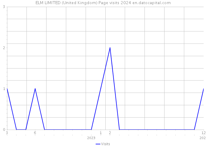 ELM LIMITED (United Kingdom) Page visits 2024 