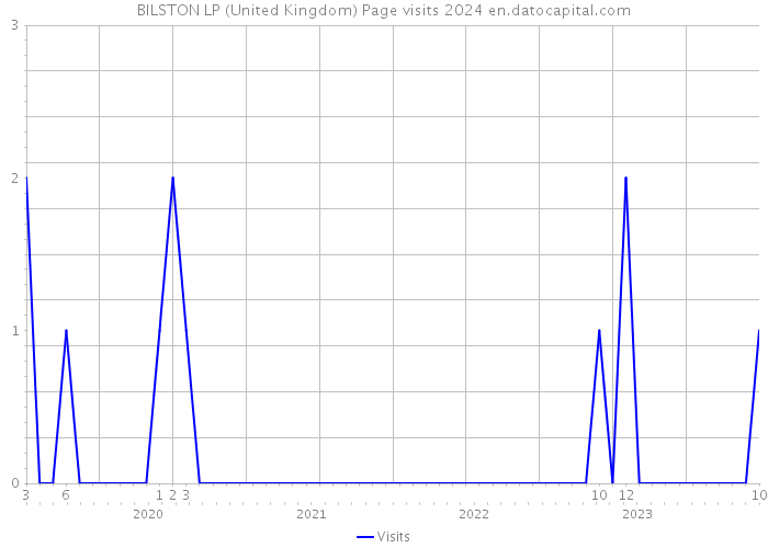 BILSTON LP (United Kingdom) Page visits 2024 