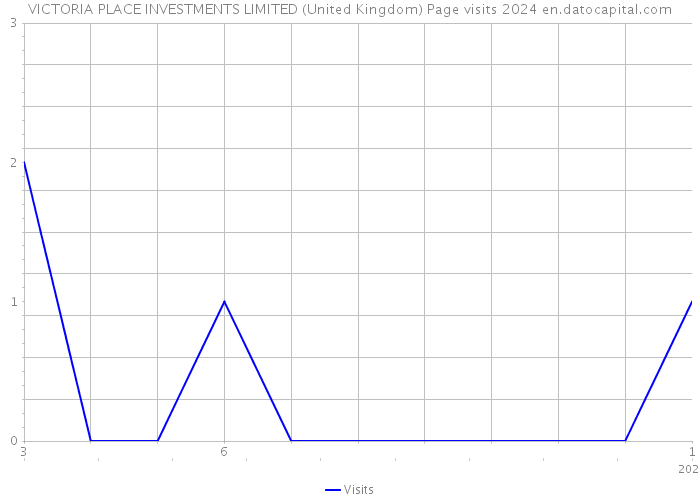 VICTORIA PLACE INVESTMENTS LIMITED (United Kingdom) Page visits 2024 