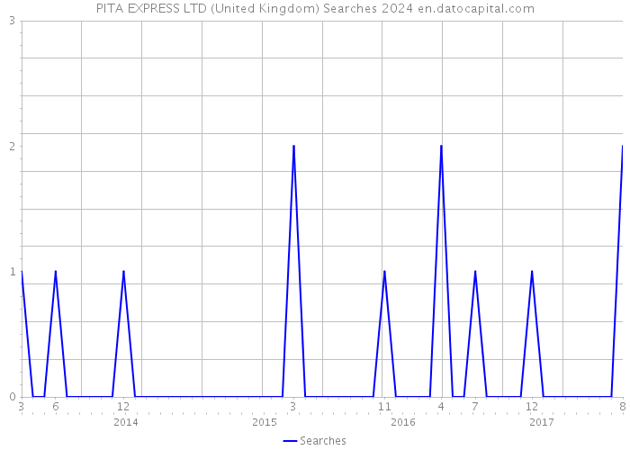 PITA EXPRESS LTD (United Kingdom) Searches 2024 