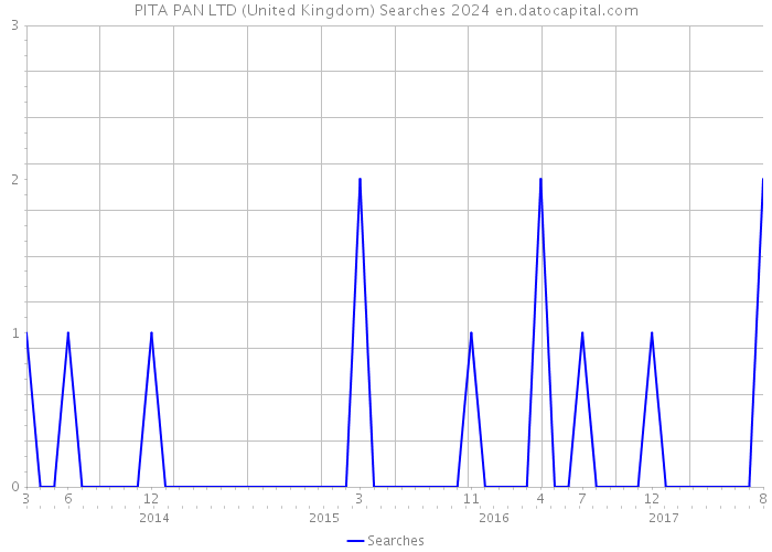 PITA PAN LTD (United Kingdom) Searches 2024 