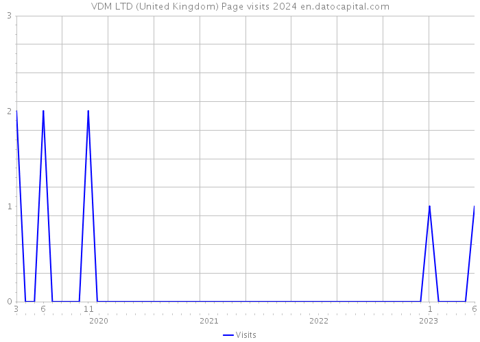 VDM LTD (United Kingdom) Page visits 2024 