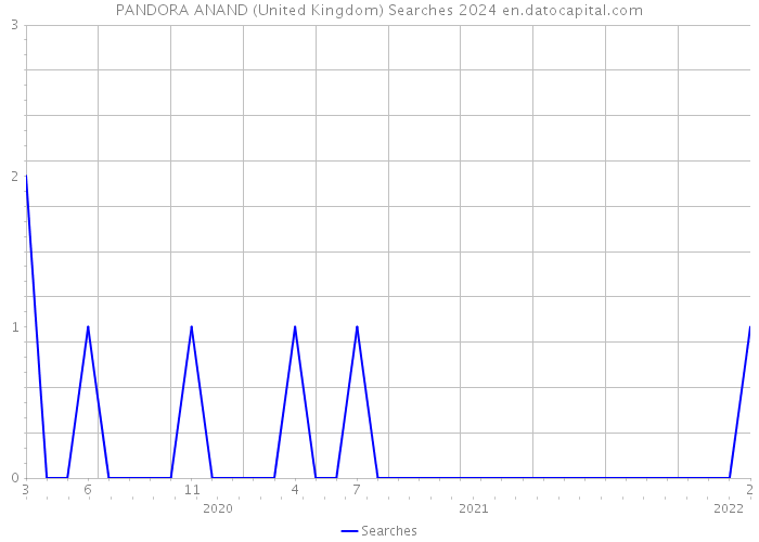 PANDORA ANAND (United Kingdom) Searches 2024 