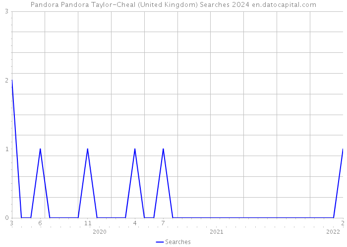 Pandora Pandora Taylor-Cheal (United Kingdom) Searches 2024 