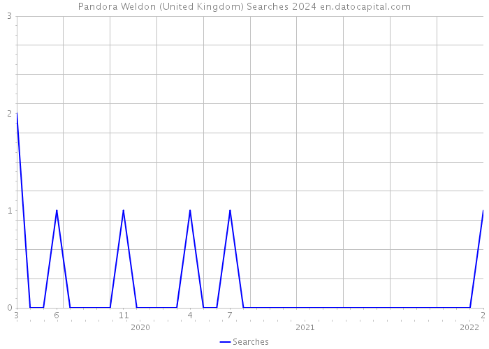 Pandora Weldon (United Kingdom) Searches 2024 