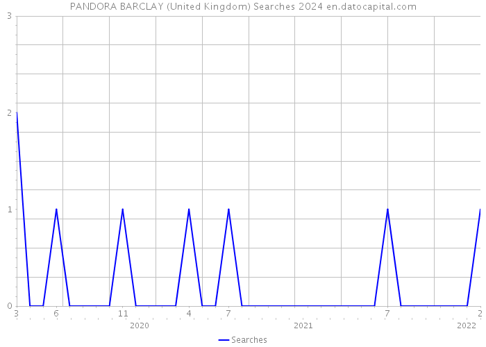 PANDORA BARCLAY (United Kingdom) Searches 2024 