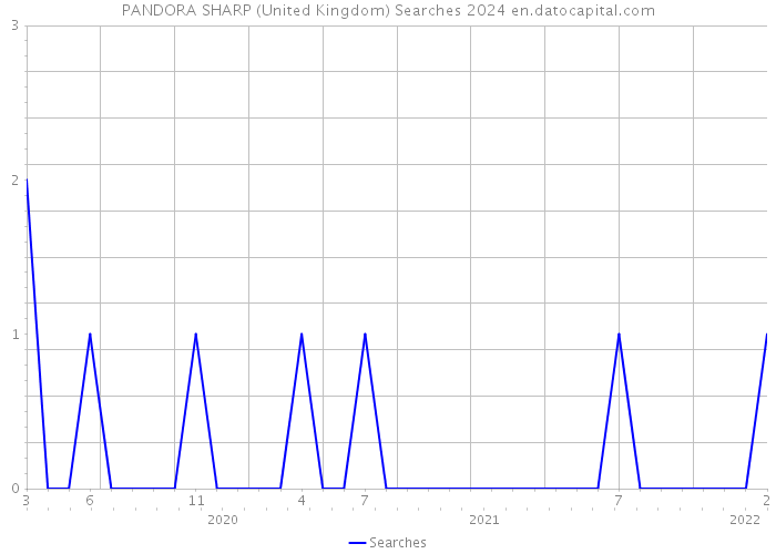 PANDORA SHARP (United Kingdom) Searches 2024 