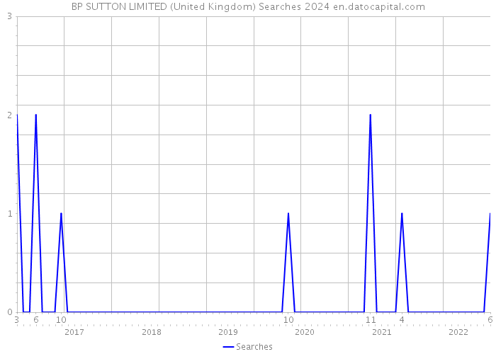 BP SUTTON LIMITED (United Kingdom) Searches 2024 
