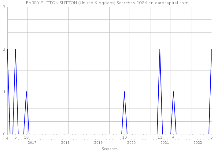 BARRY SUTTON SUTTON (United Kingdom) Searches 2024 